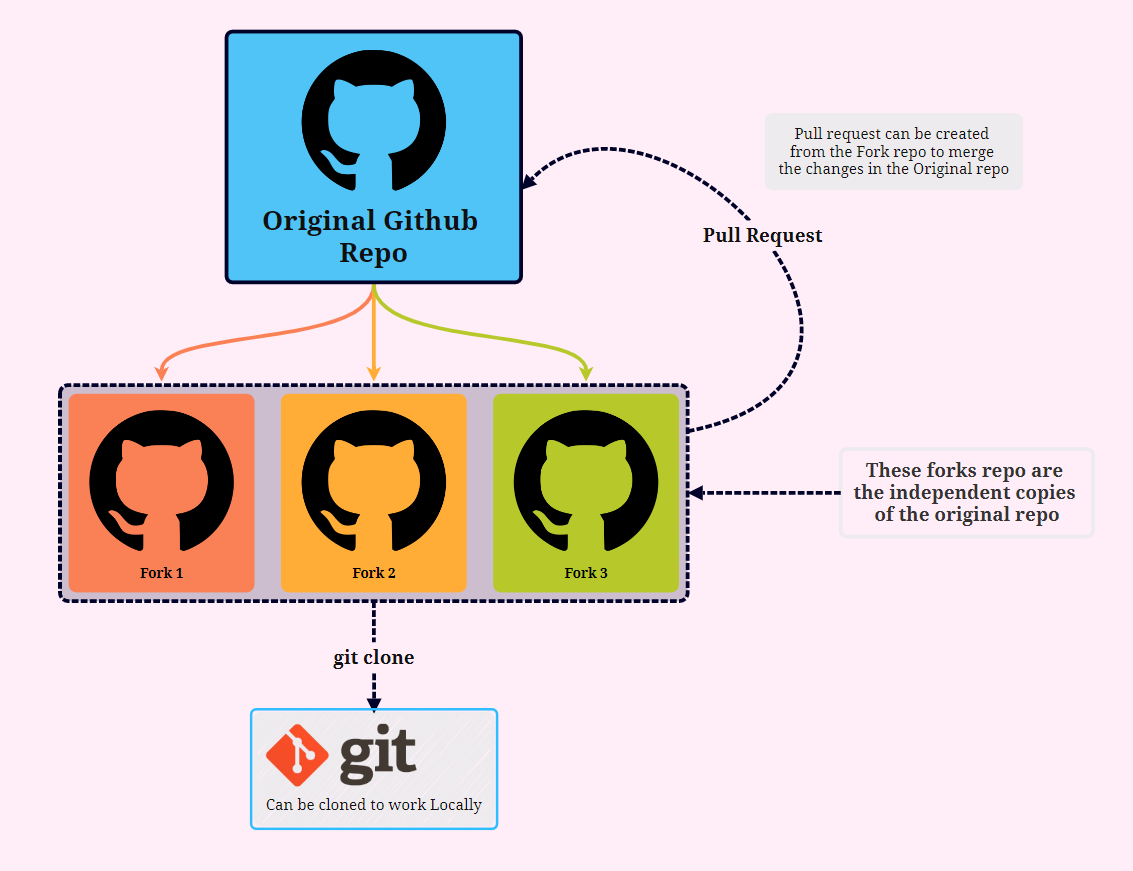 Fork in Github