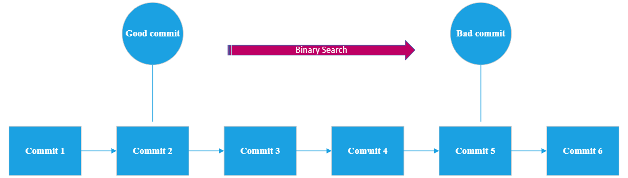 git bisect command