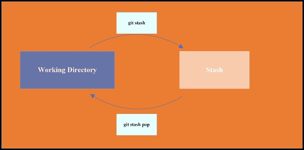 git stash command