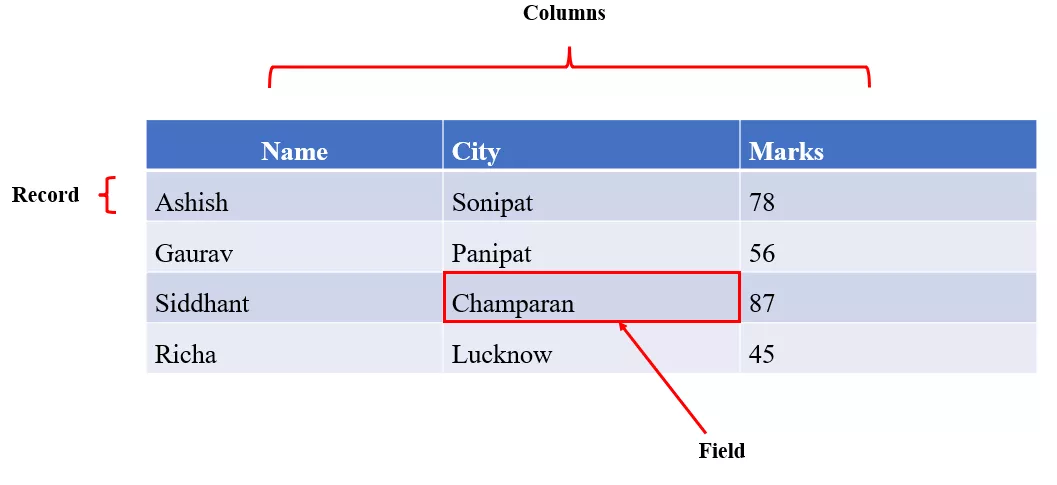 Elements of a table