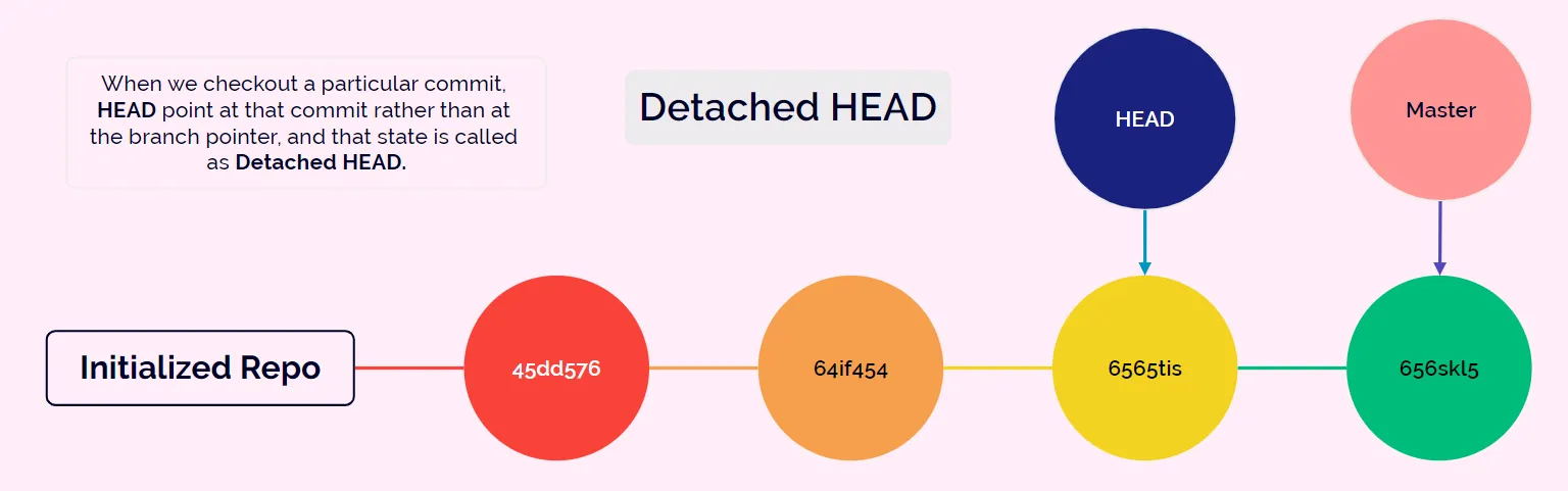 git checkout command