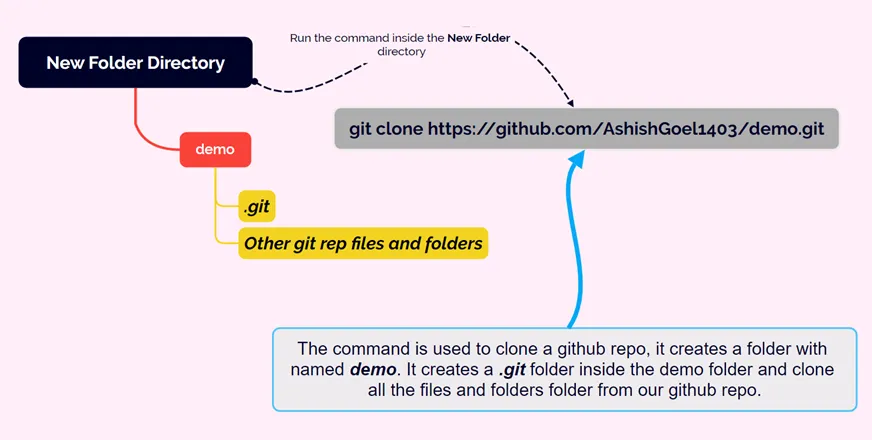 Git clone Command