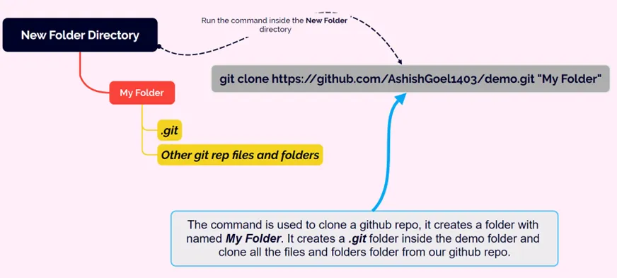 Git clone Command