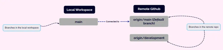 Git clone Command