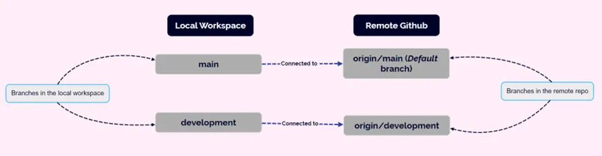 Git clone Command