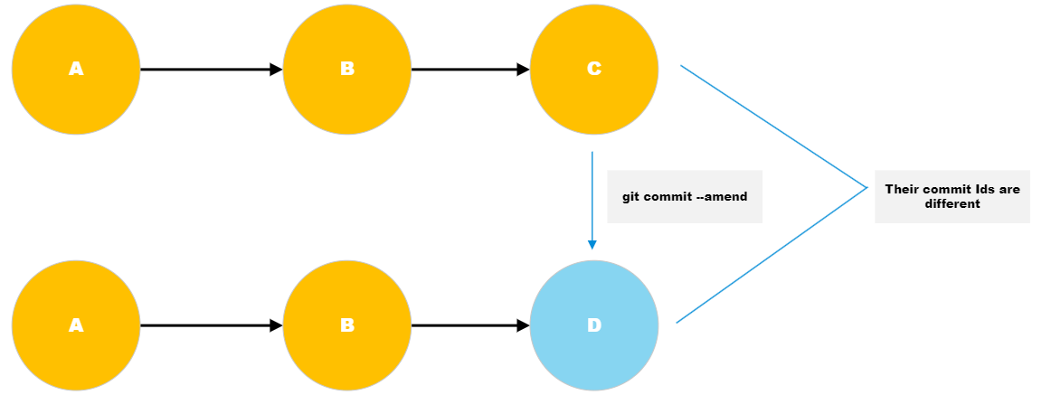 Git Commit Command Git Commit Command