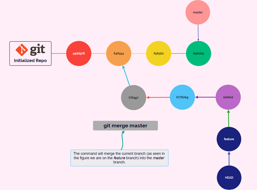 git merge command