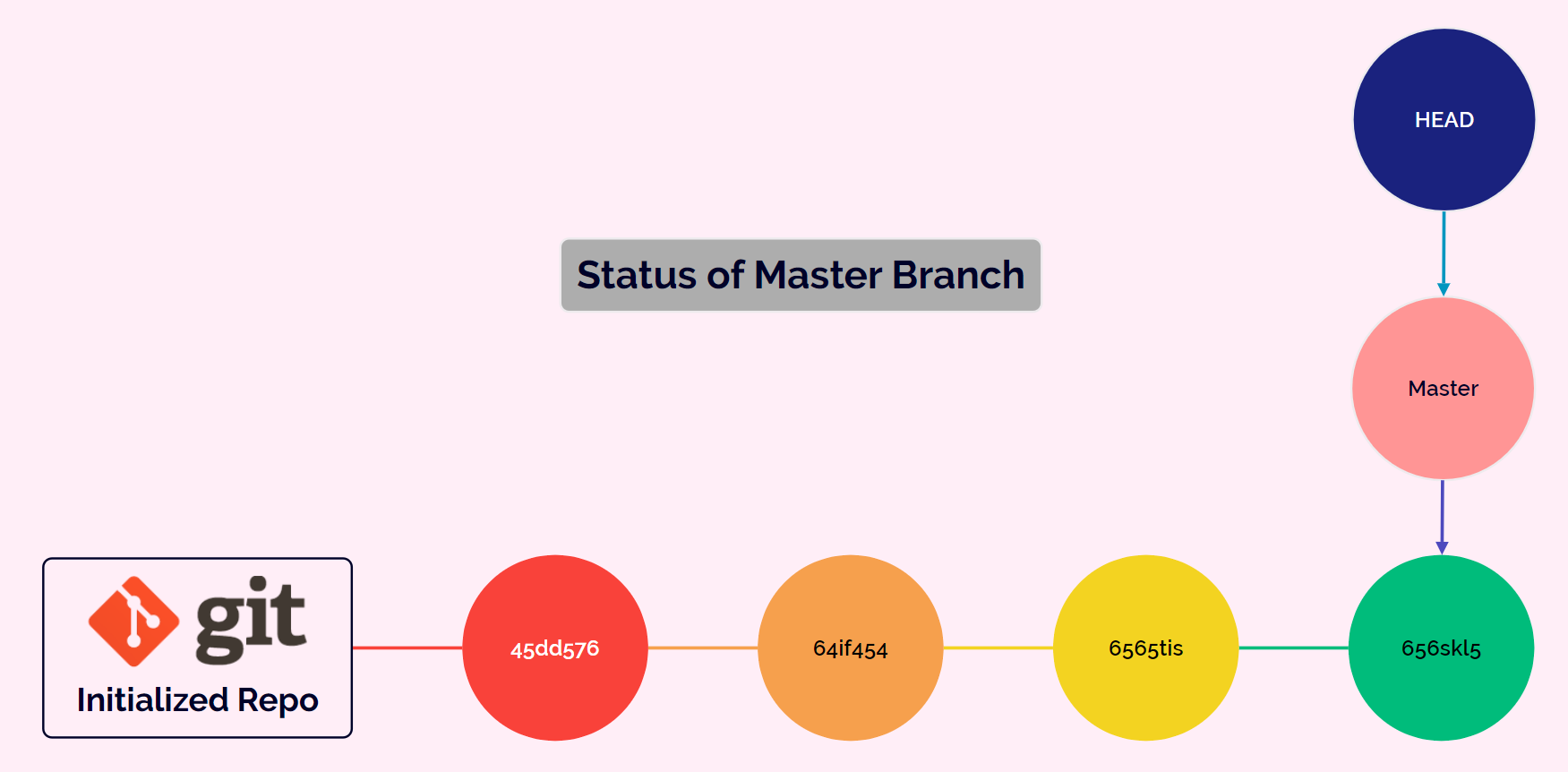 git revert command