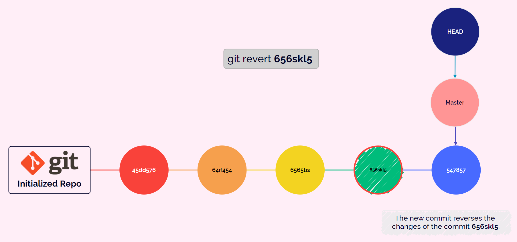 Git revert Operation