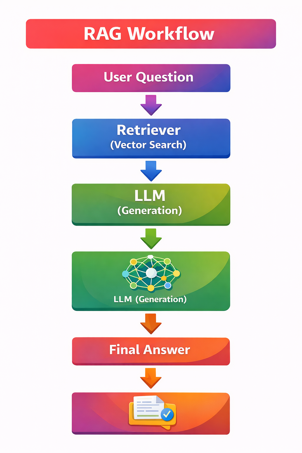 RAG pipeline diagram showing data injection, embeddings, vector search, and LLM response generation