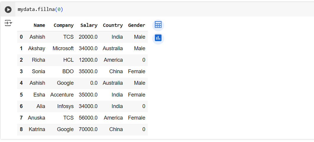 The fillna() method in Pandas