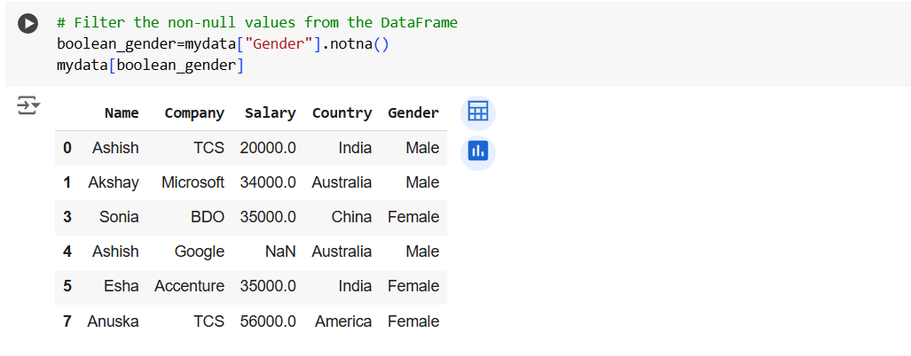 The notna() method in Pandas