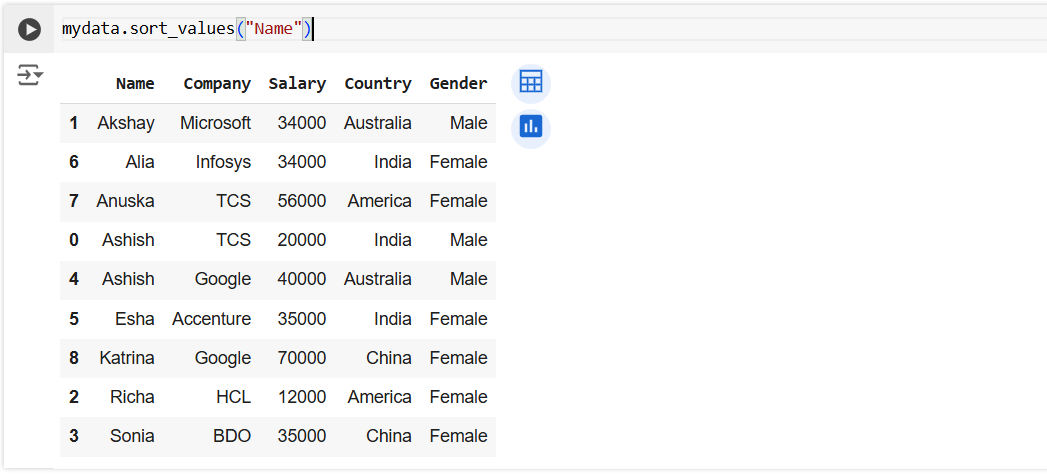 sort_values method in Pandas