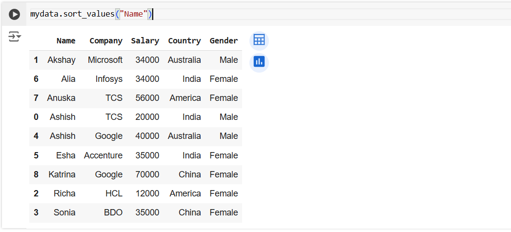 sort_values method in Pandas sort_values method in Pandas