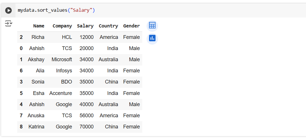 sort_values method in Pandas