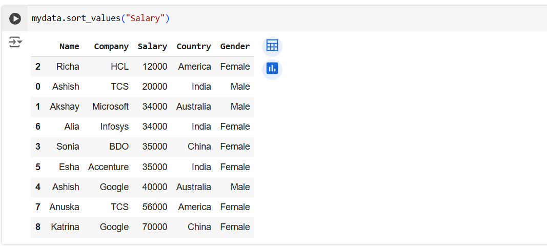 sort_values method in Pandas sort_values method in Pandas