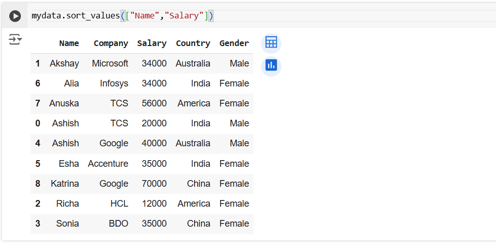 sort_values method in Pandas