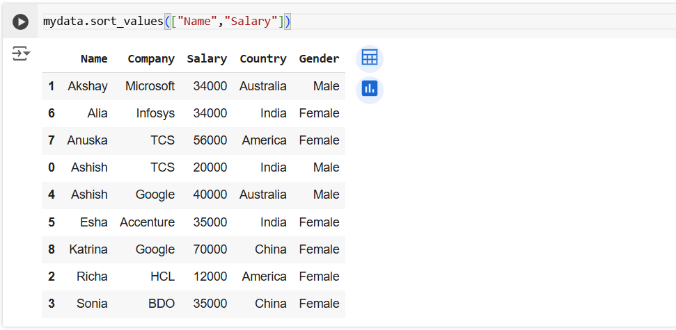 sort_values method in Pandas sort_values method in Pandas