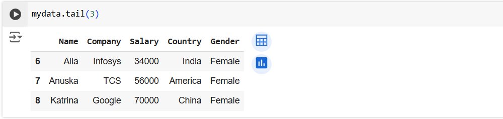 tail() method in Pandas