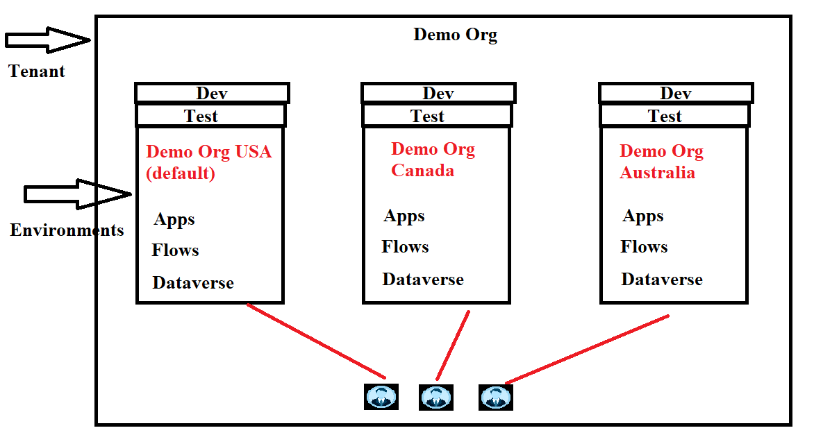 Environment in Power Platform