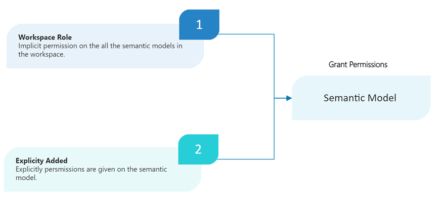 Semantic Model in Power BI Service